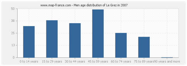 Men age distribution of Le Grez in 2007